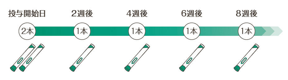 当院のデュピクセント導入の流れ